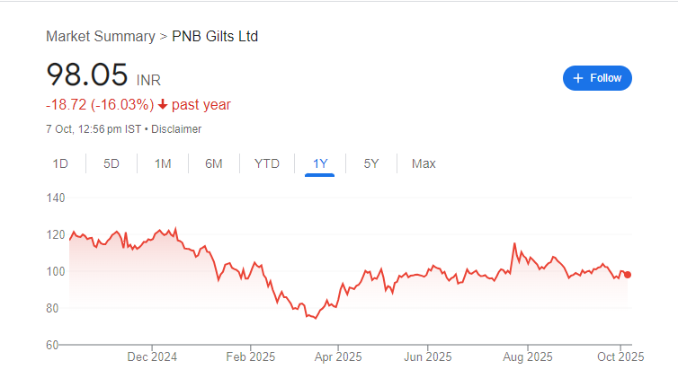 PNB Gilts Share Price Chart