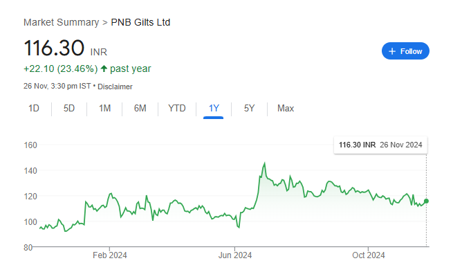 PNB Gilts Share Price Chart