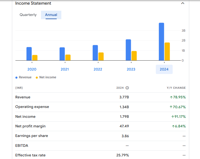 Paisalo Digital Ltd Financials