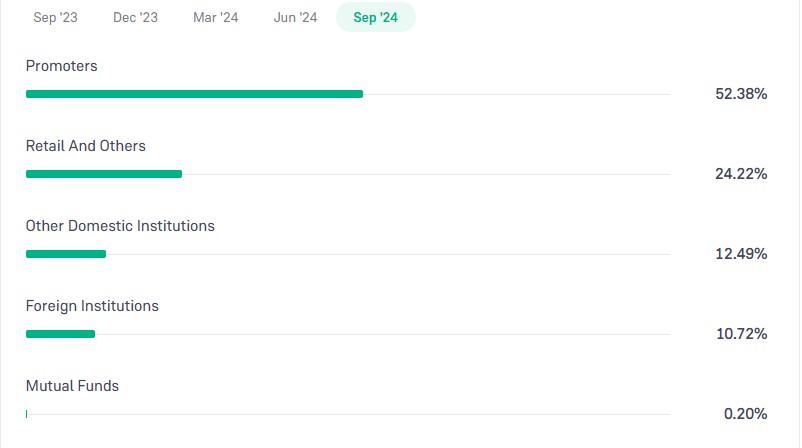 Paisalo Digital Ltd Shareholding Pattern