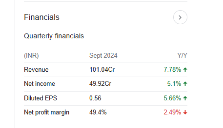 Paisalo Digital Quarterly Financials