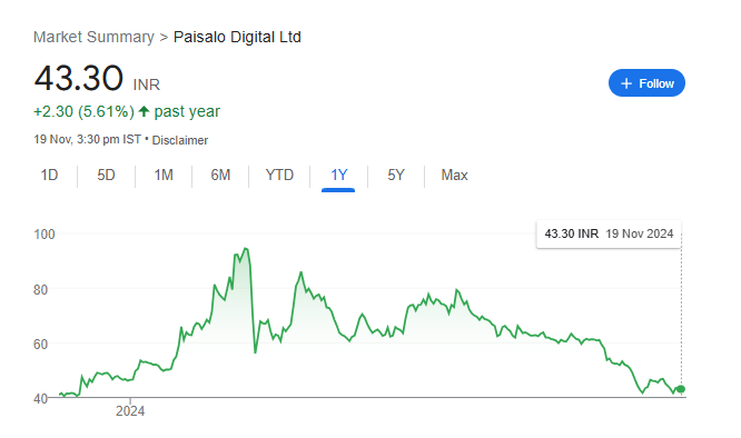 Paisalo Digital Share Price Chart