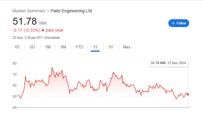 Patel Engineering Share Price Chart