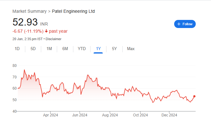 Patel Engineering Share Price Chart