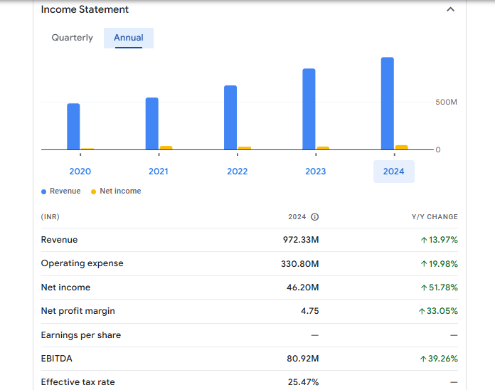 Pil Italica Lifestyle Ltd Financials