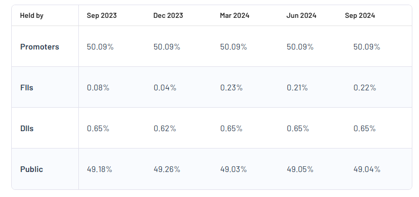 Pil Italica Lifestyle Ltd Shareholding Pattern