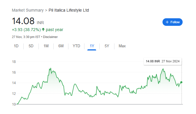 Pil Italica Lifestyle Share Price Chart