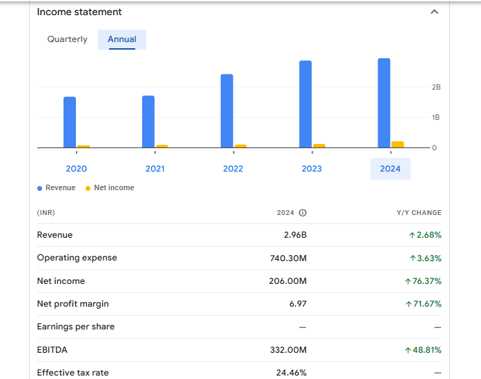 Premier Polyfilm Ltd Financials