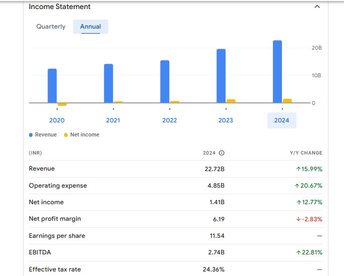 Pricol Ltd Financials