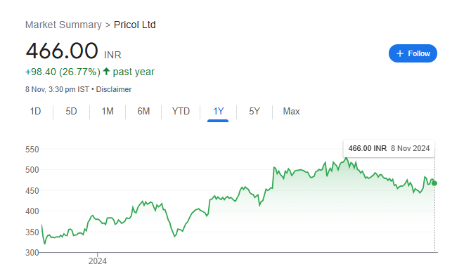 Pricol Share Price Chart