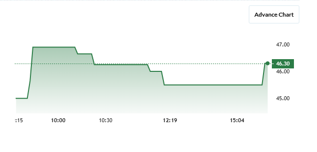 QVC Exports Share Price Chart