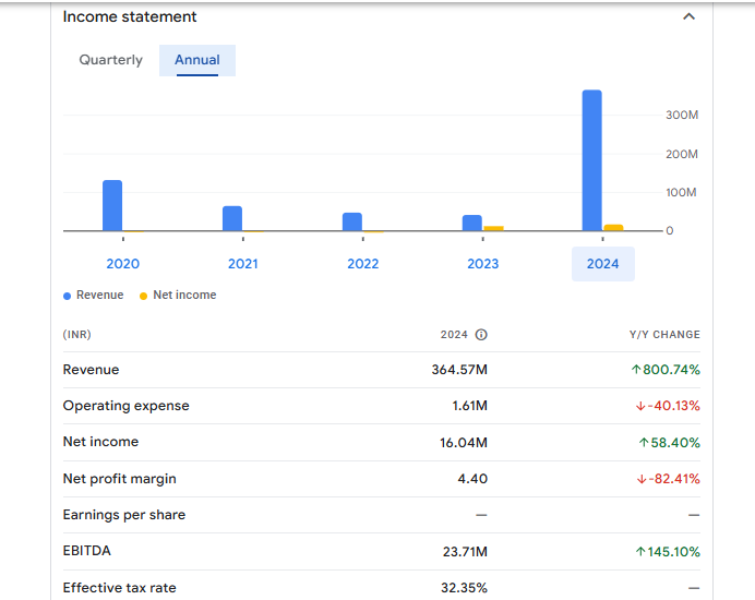 Quasar India Ltd Financials