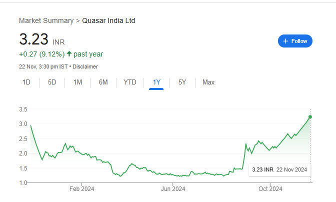 Quasar India Share Price Chart