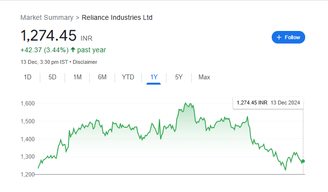 RIL Share Price Chart