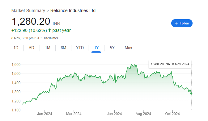 RIL Share Price Chart