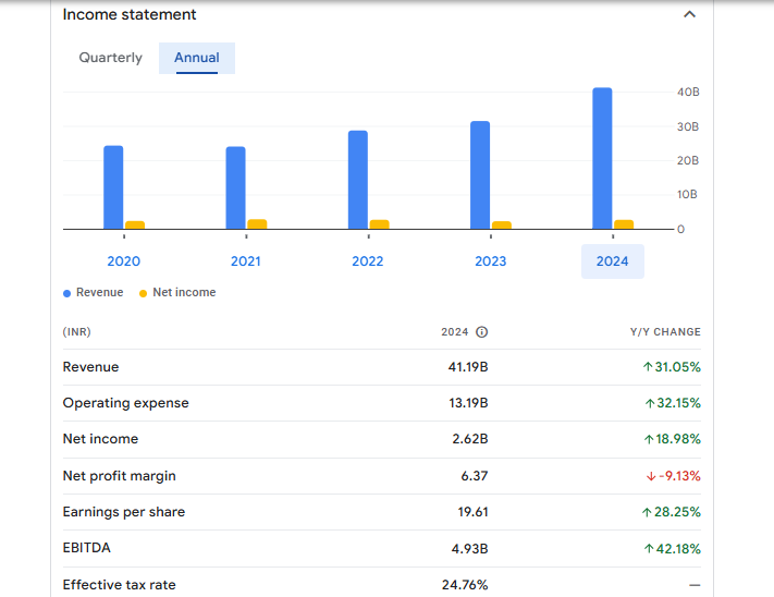 Radico Khaitan Ltd Financials