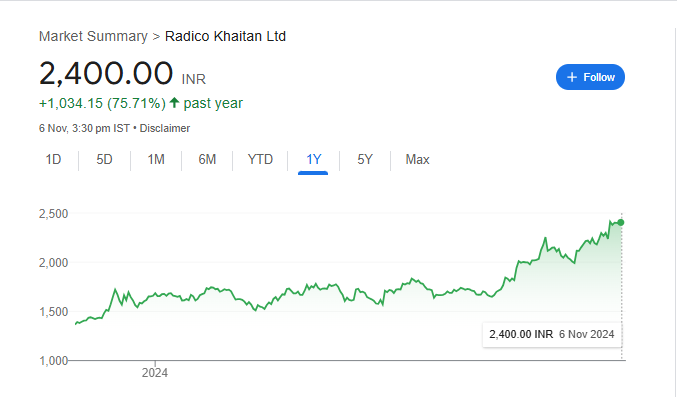 Radico Khaitan Share Price Chart