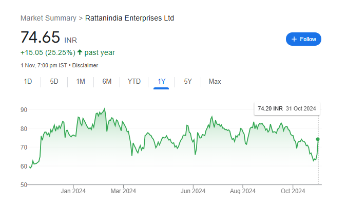 RattanIndia Enterprises Share Price Chart