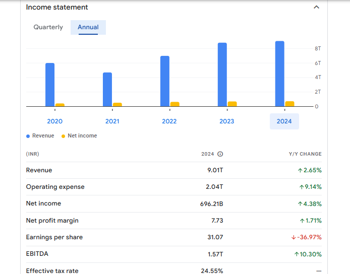 Reliance Industries Ltd Financials