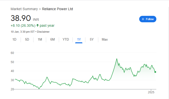 Reliance Power Share Price Chart