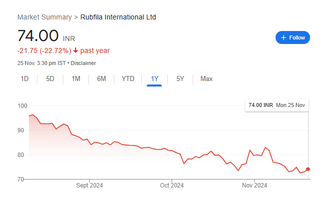 Rubfila International Ltd Share Price Chart