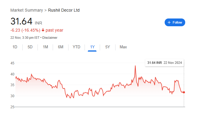 Rushil Decor Share Price Chart