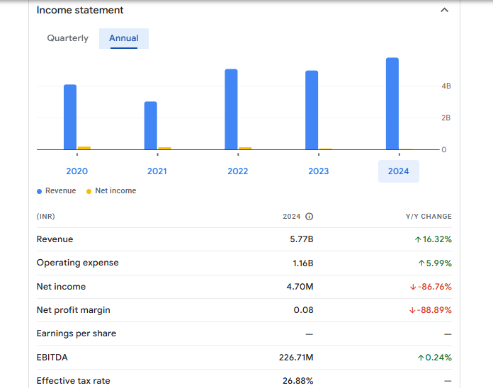 SAL Steel Ltd Financials