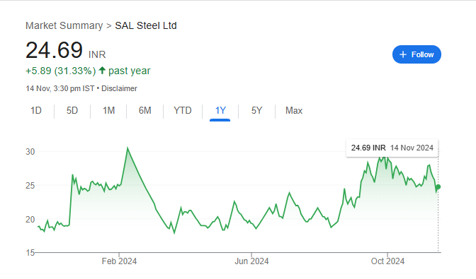 SAL Steel Share Price Chart