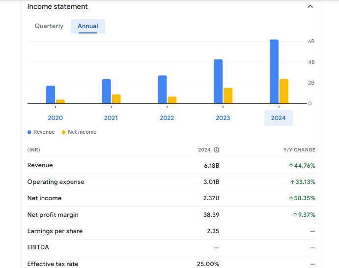 SBFC Finance Ltd Financials