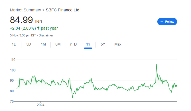 SBFC Share Price Chart