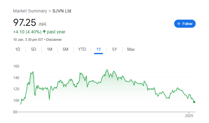 SJVN Share Price Chart