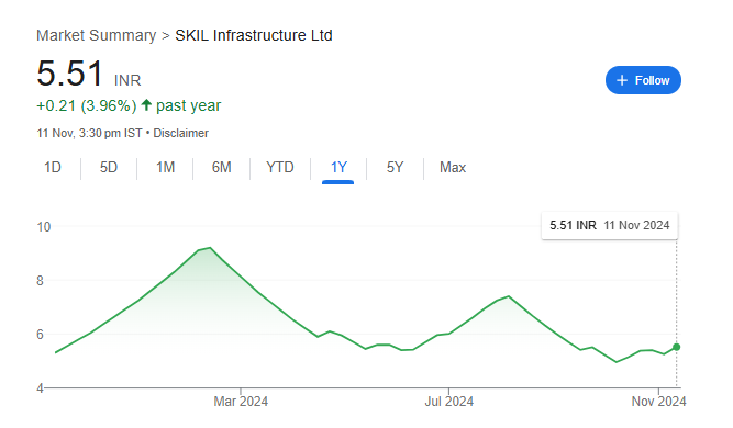 SKIL Infrastructure Share Price Chart