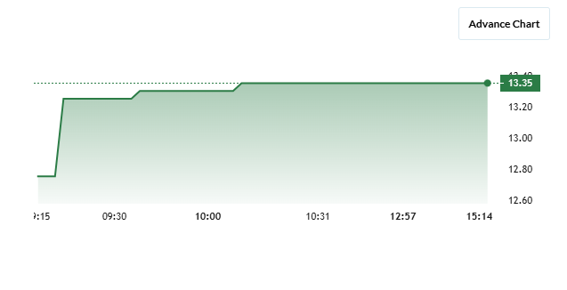 Sabar Flex India Share Price Chart