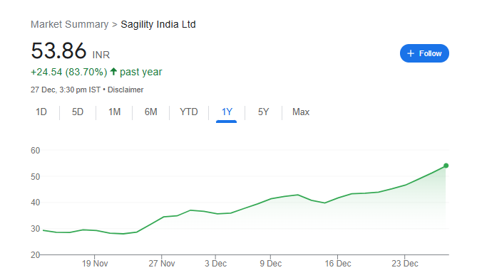 Sagility India Limited Share Price Chart