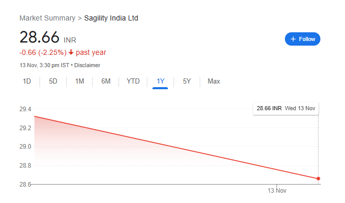 Sagility India Limited Share Price Chart