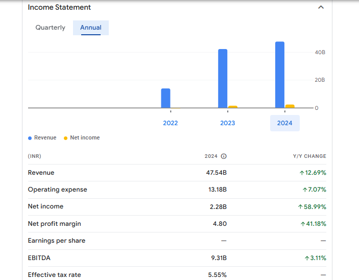 Sagility India Ltd Financials