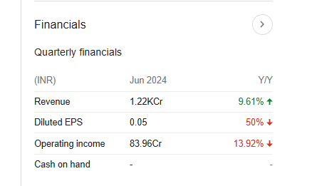 Sagility India Quarterly Financials