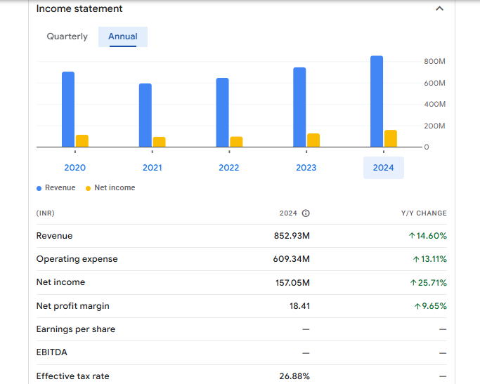 Sakthi Finance Ltd Financials