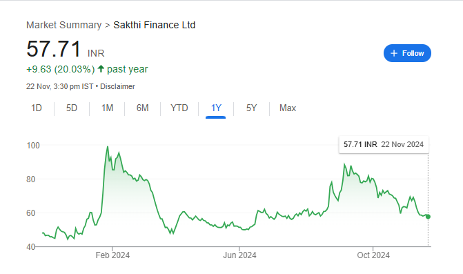 Sakthi Finance Share Price Chart