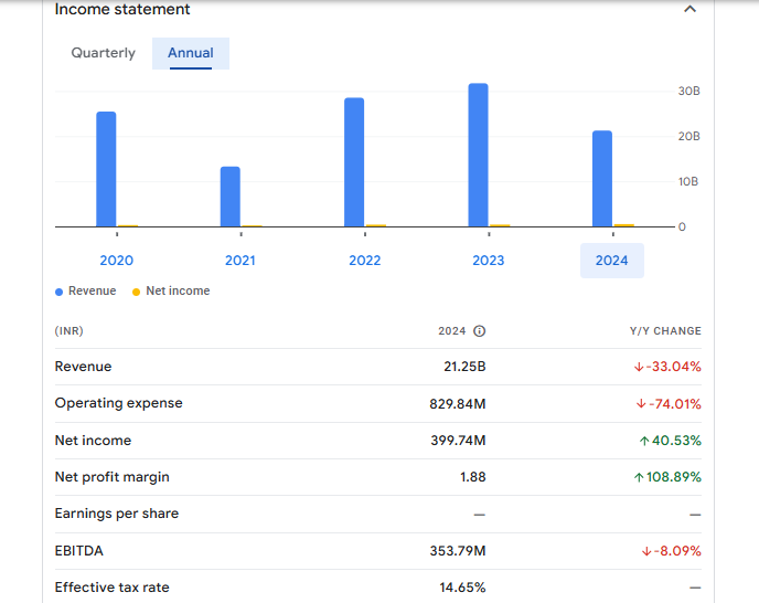 Sakuma Exports Ltd Financials