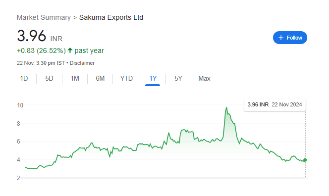 Sakuma Exports Share Price CHART