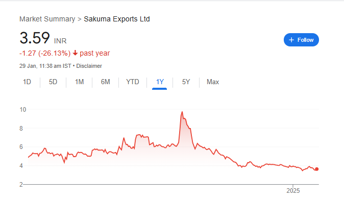 Sakuma Exports Share Price Chart