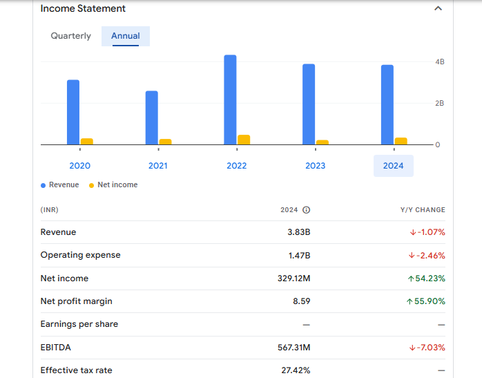 Sarla Performance Fibers Ltd Financials