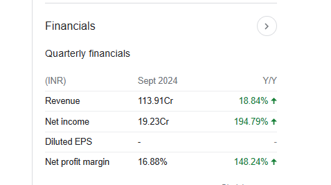 Sarla Performance Fibers Quarterly Financials