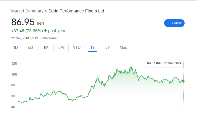 Sarla Performance Fibers Share Price Chart