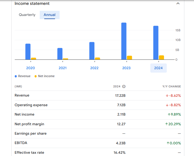 Satia Industries Ltd Financials