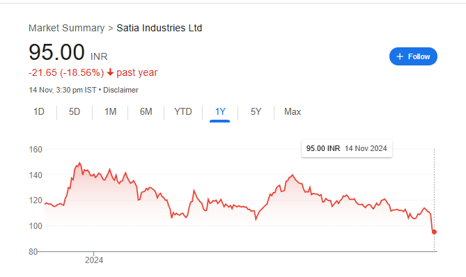 Satia Industries Share Price Chart