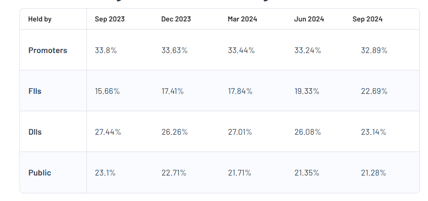 Shareholding Pattern For Dixon Technologies (India) Ltd