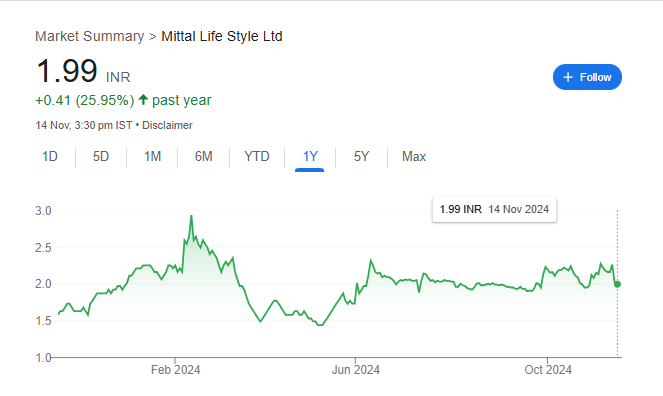 Mittal Life Style Share Price Chart