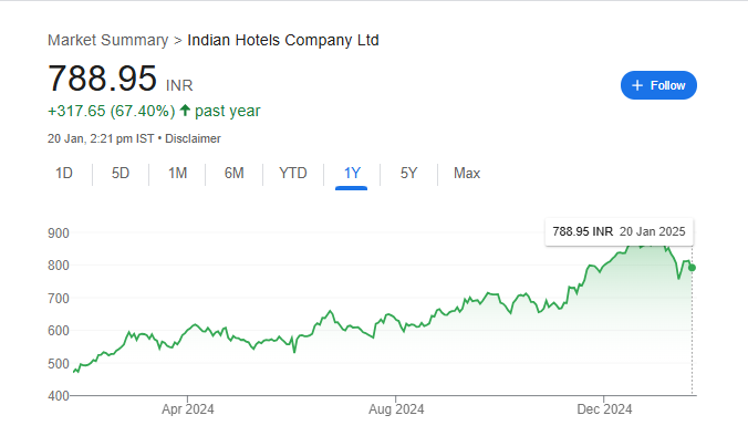 Indian Hotels Share Price Chart